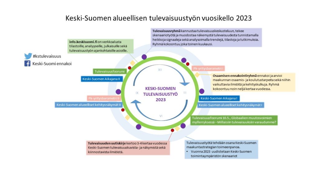 Tulevaisuustyö – Keski-Suomi Ennakoi