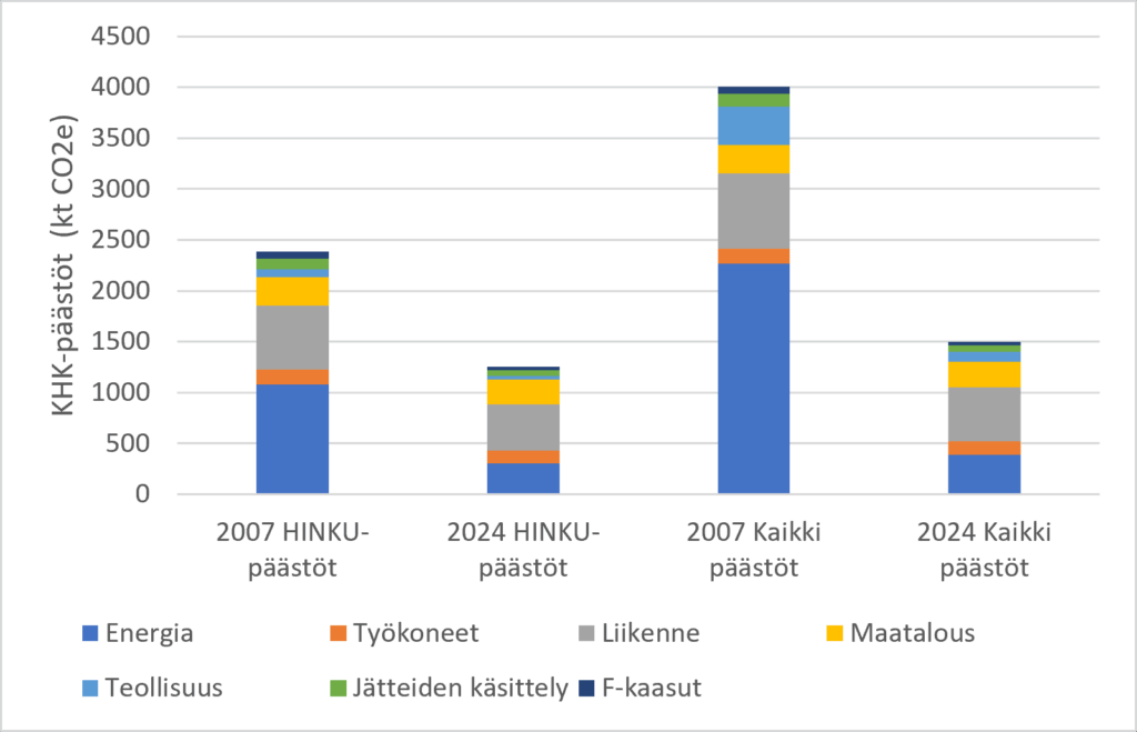 Kuvassa on esitetty Keski-SUomen kasvihuonekaasupäästöt sektoreittain vuosina 2007 ja 2024 laskettuna erikseen HINKU-päästöt ja kaikki päästöt.
