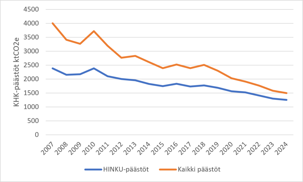 Keski-Suomen KHK-päästöjen kehitys vuodesta 2007 vuoteen 2024