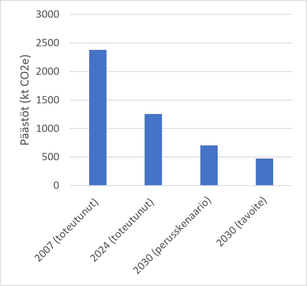 Keski-Suomen kasvihuonekaasupäästöjen lähtötilanne, nykytila ja tavoitetaso sekä nykykehityksellä toteutumassa oleva skenaario päästöistä.