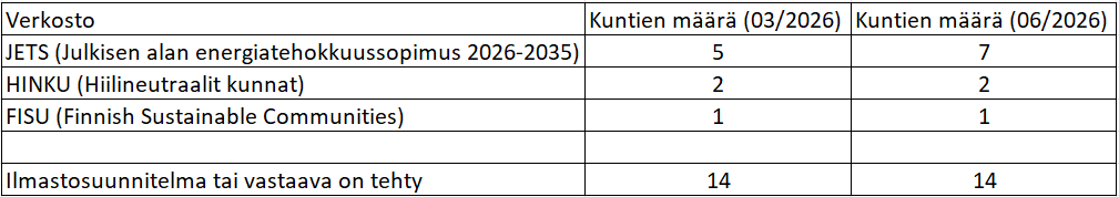 Tietoa ilmastotyön verkostoihin liittyneistä Keski-Suomen kunnista.