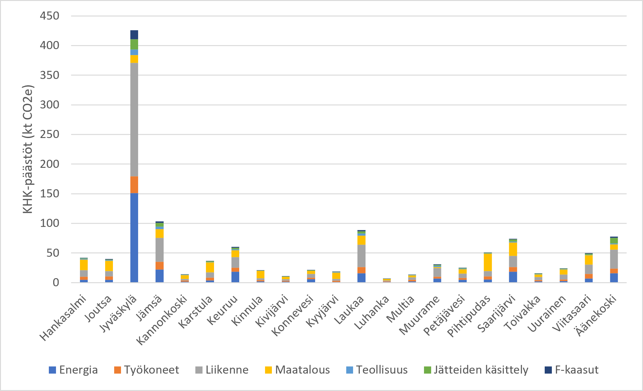 Keski-Suomen kuntien kasvihuonekaasupäästöt kunnittain ja sektoreittain.